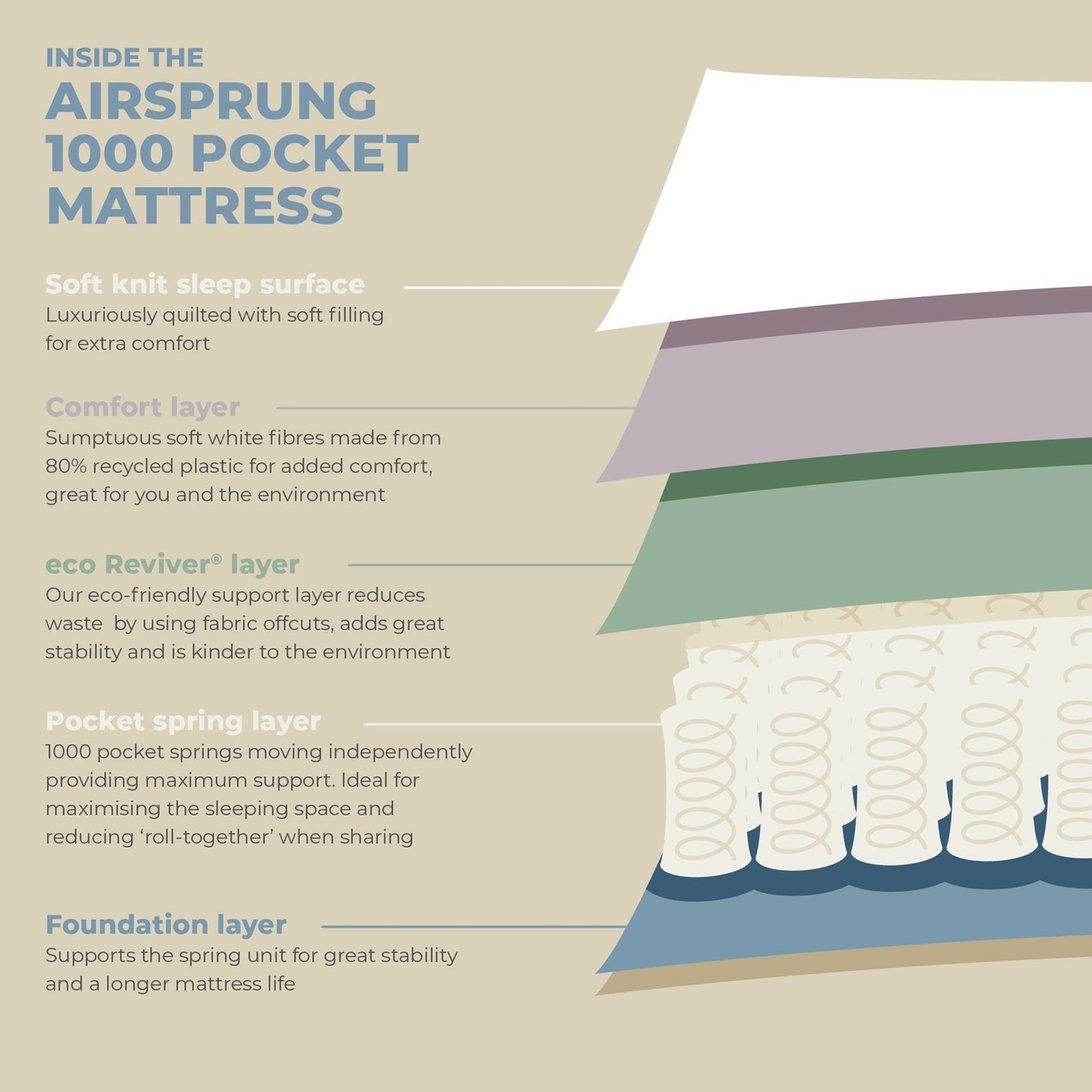 Airsprung Pocket 1000 Comfort Mattress, Various Width, Rolled for Easy delivery