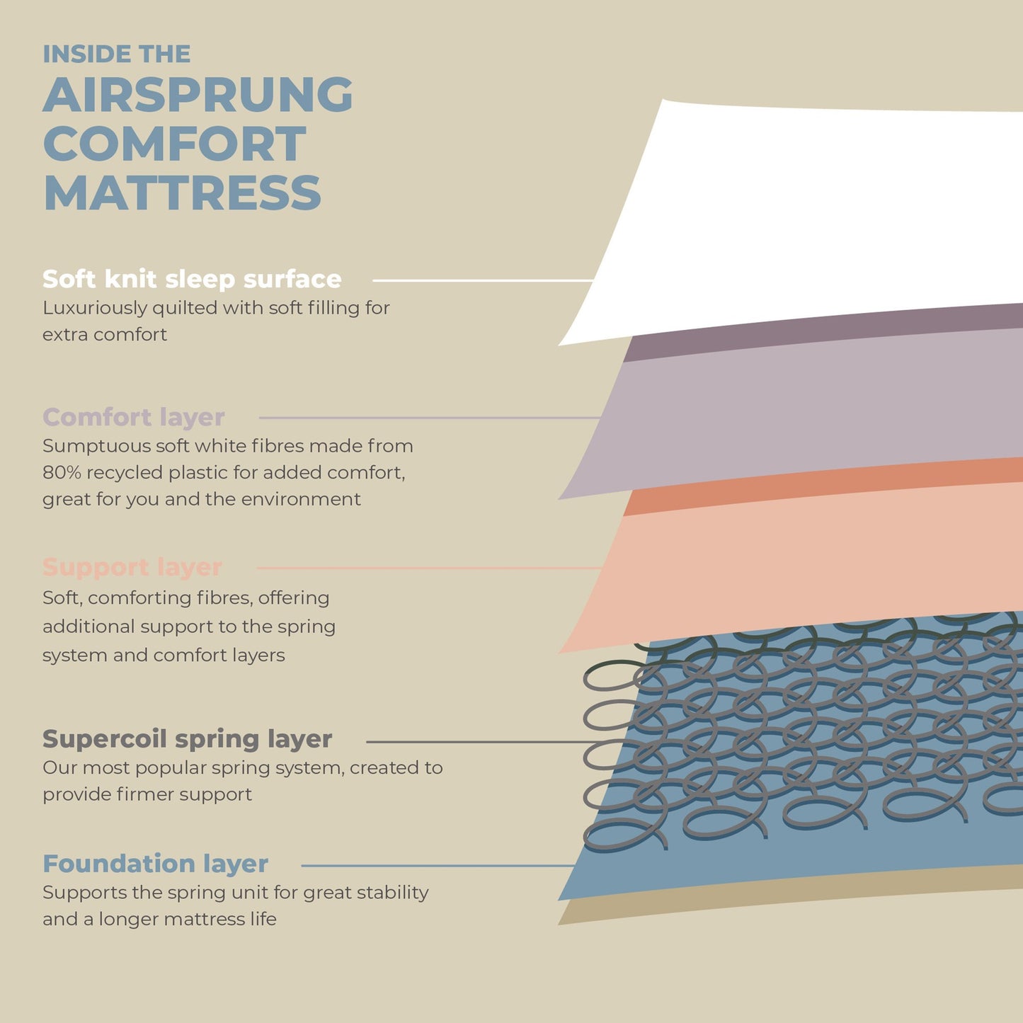 Airsprung Comfort Mattress, Various Widths, Rolled for Easy Delivery